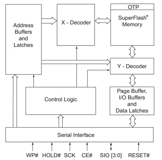 框图 - Microchip Technology 2-Mbit SST26VF020A NOR闪存